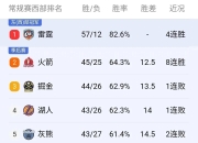 国王险胜逆转取胜，西亚卡姆关键表现点燃全场！